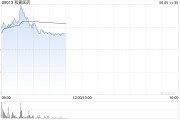 起卦在线和黄医药现涨超5% 呋喹替尼和信迪利单抗联合疗法的新药上市申请获受理