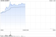 起卦在线连连数字早盘涨超16% 机构看好公司未来业绩及估值的提升