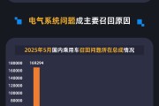 起卦在线黑猫投诉发布5月国内汽车召回数据：德系占召回总量近九成 电气系统问题成召回主因