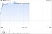 起卦在线药明巨诺-B午前涨近8% 近日宣布CAR-T产品“瑞基奥仑赛”在中国澳门获批上市