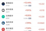 起卦在线周五热门中概股涨跌不一 拼多多涨1.28%，小鹏汽车跌2.4%