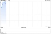 起卦在线蔚来绩后高开近4% 二季度营收预增11.8%-15%