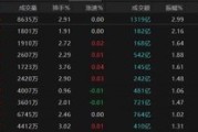 起卦在线热点轮动加快！沪指冲击3400点未果，原因为何？