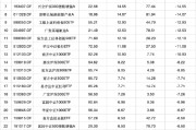 起卦在线2024股票型基金机构增仓榜：广发沪深300ETF联接A增30.60%夺冠，广发上证科创板50ETF增25.83%居次