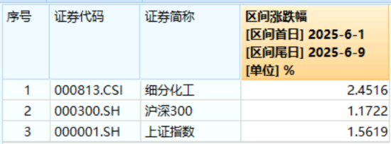 化工板块疯狂吸金，化工ETF（516020）日线五连阳！券商(♟)高呼化工景气新周期有望到来