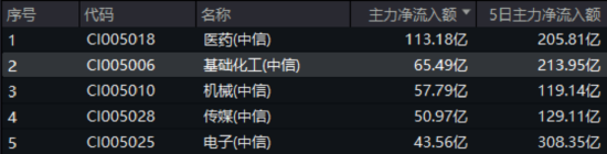 化工板块疯狂(🚉)吸金，化工ETF（516020）日线五连阳！券商(🥩)高呼化工景气新(🍪)周期有望到来