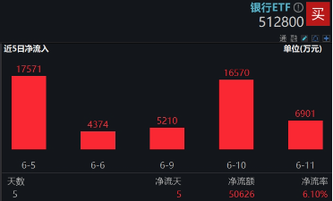 上车就走，银行ETF（512800）稳步5连阳，逼近前高！震荡市压舱(⛪)石，险(🚄)资持续扫货